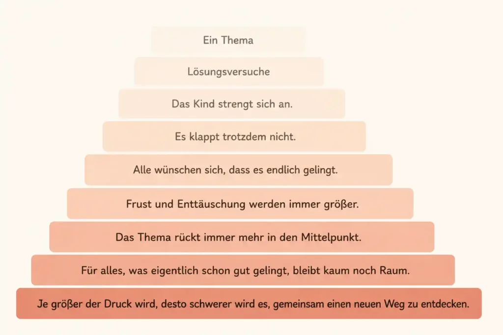 Illustration einer Treppe, die zeigt, wie kleine Herausforderungen zu größeren Schwierigkeiten werden können.